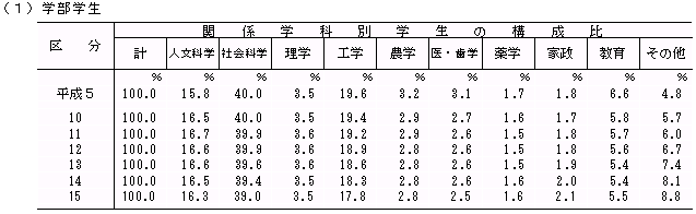 表3　関係学科・専攻分野別学生数の比率の推移（大学・大学院）