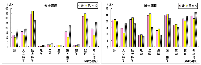 図2　専攻分野別社会人大学院学生の構成比