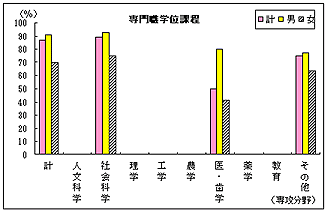 図2　専攻分野別社会人大学院学生の構成比