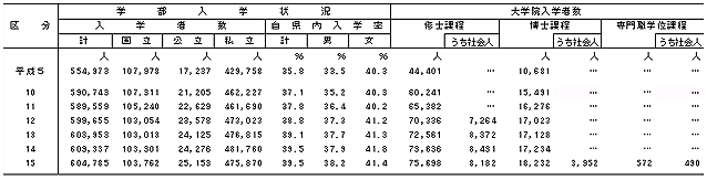 表4　入学状況（大学，大学院）