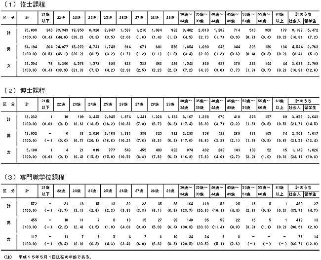表5　大学院（修士課程）の年齢別入学状況