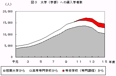 図3　大学（学部）への編入学者数