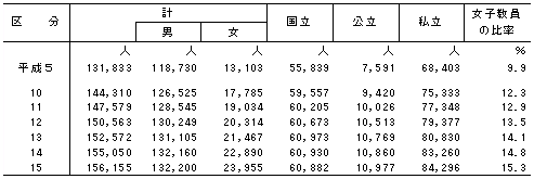 表6　本務教員数（大学）