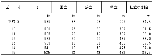 表7　短期大学の設置者別学校数