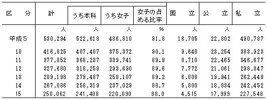 表8　学生数（短期大学）