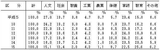 表9　関係学科別学生数の比率の推移（短期大学本科）