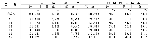 表10　入学状況（短期大学本科）