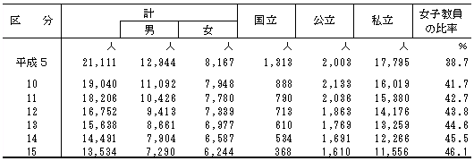 表11　本務教員数（短期大学）