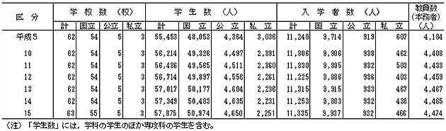 表12　学校数，学生数等の推移（高等専門学校）