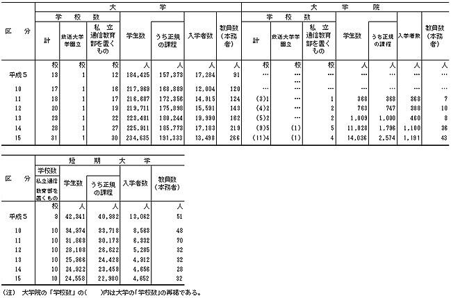 表13　学校数，学生数，入学者数及び教員数（本務者）の推移