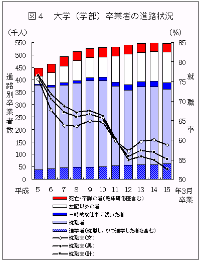 図4　大学（学部）卒業者の進路状況