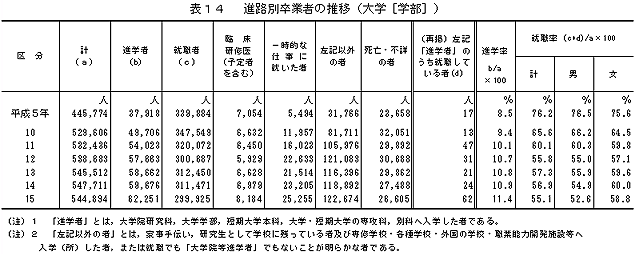 表14　進路別卒業者の推移（大学［学部］）