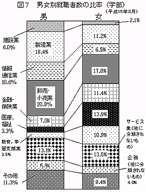 図7　男女別就職者数の比率（学部）