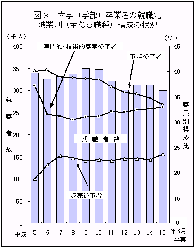 図8　大学（学部）卒業者の就職先職業別（主な3職種）構成の状況