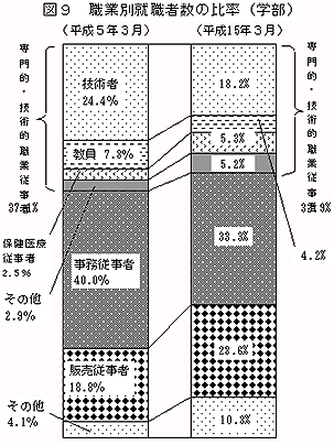 図9　職業別就職者数の比率（学部）