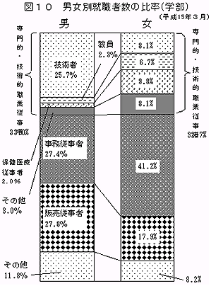 図10　男女別就職者数の比率（学部）