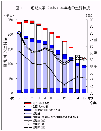 図13　短期大学（本科）卒業者の進路状況