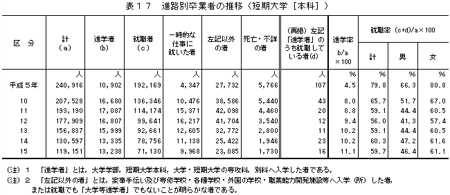 表17　進路別卒業者の推移（短期大学［本科］）