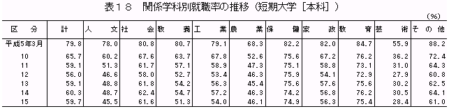 表18　関係学科別就職率の推移（短期大学［本科］）