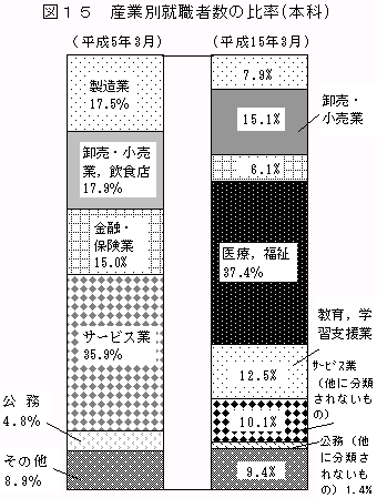 図15　産業別就職者数の比率（本科）