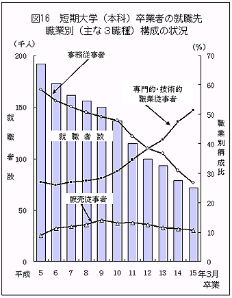 図16　短期大学（本科）卒業者の就職先職業別（主な3職種）構成の状況