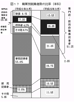 図17　職業別就職者数の比率（本科）