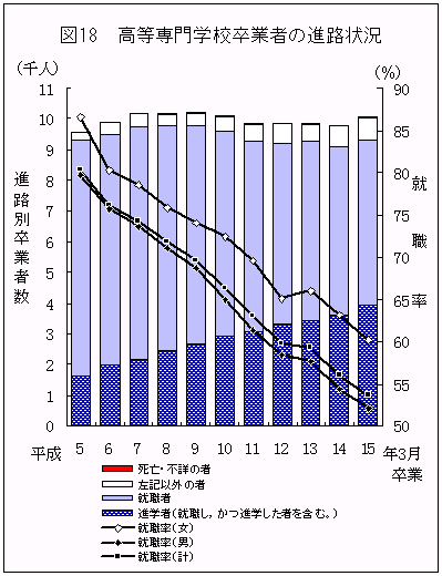 図18　高等専門学校卒業者の進路状況