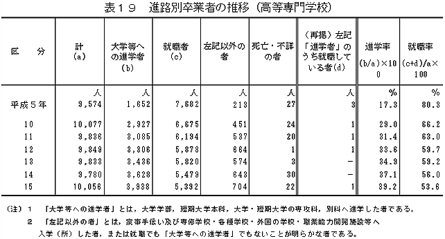 表19　進路別卒業者の推移（高等専門学校）