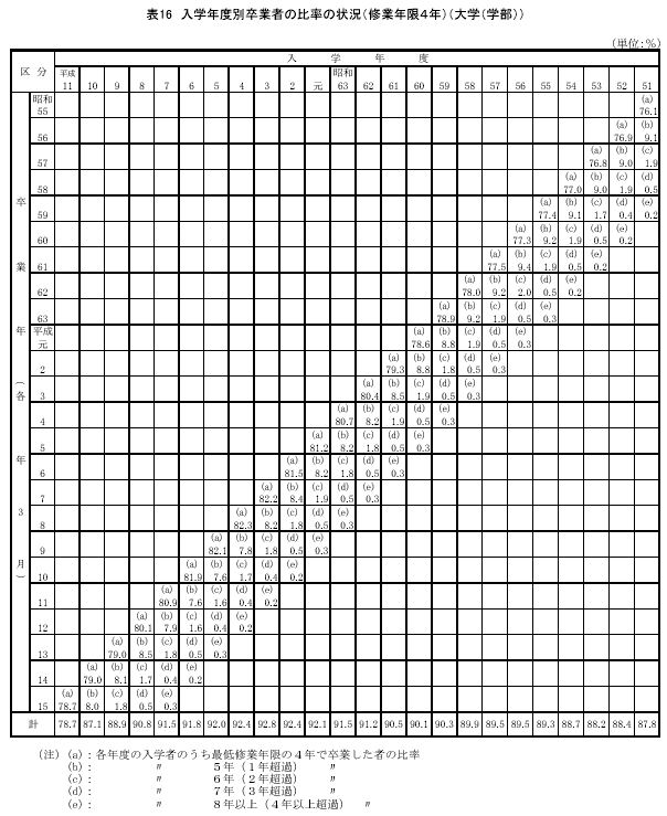 表16 入学年度別卒業者の比率の状況（修業年限4年）（大学（学部））