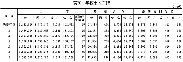 表20　学校土地面積