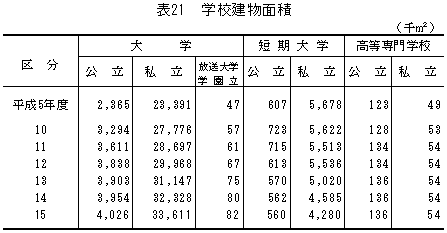 表21　学校建物面積