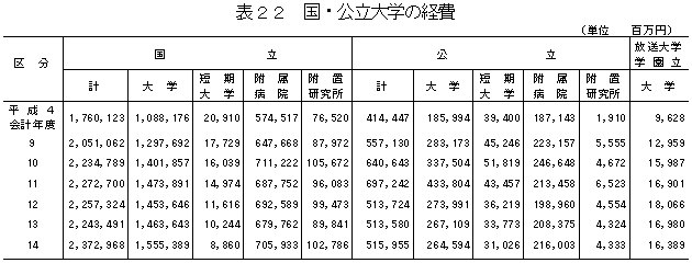 表22　国・公立大学の経費