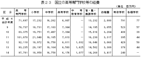 表23　国立の高等専門学校等の経費