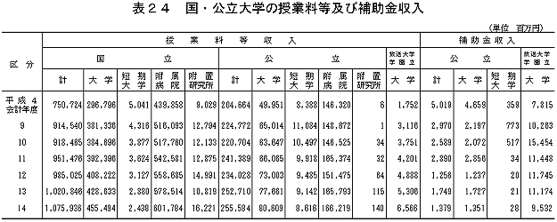 表24　国・公立大学の授業料等及び補助金収入