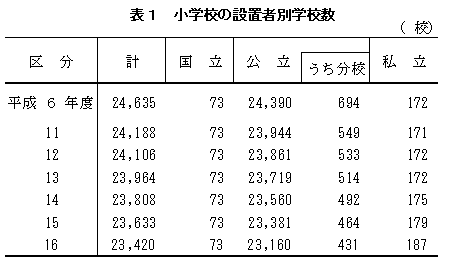 文科省 学校基本調査
