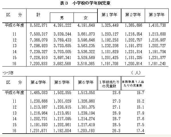 表3 小学校の学年別児童数
