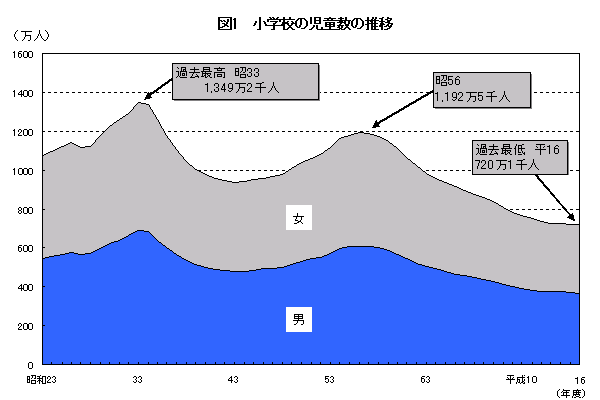 図1　小学校の児童数の推移