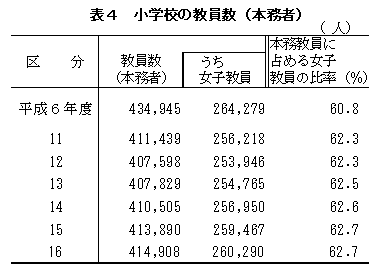 表4　小学校の教員数（本務者）