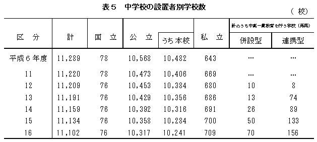 表5 中学校の設置者別学校数