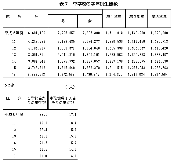 表7　中学校の学年別生徒数