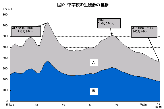 図2 中学校の生徒数の推移