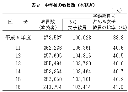 表8 中学校の教員数(本務者)