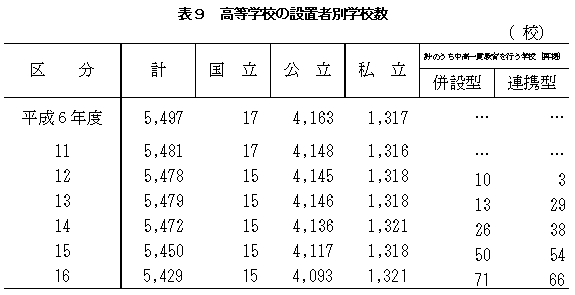 表9 高等学校の設置者別学校数