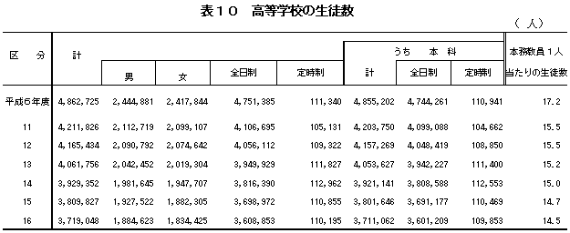 表10 高等学校の生徒数
