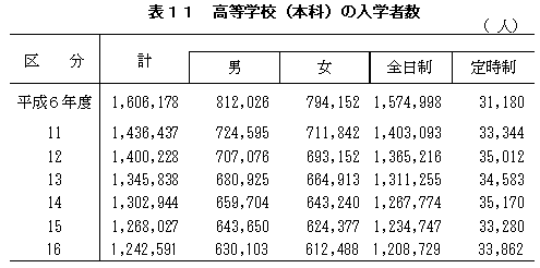 表11　高等学校（本科）の入学者数