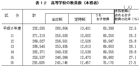 表12 高等学校の教員数(本務者)