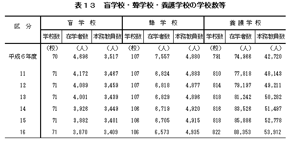 表13　盲学校・聾学校・養護学校の学校数等