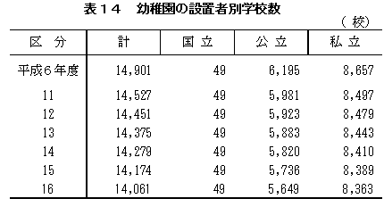 表14 幼稚園の設置者別学校数