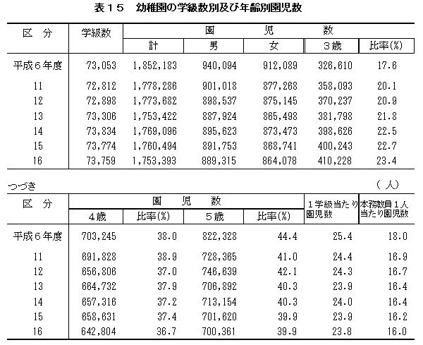 表15 幼稚園の学級数別及び年齢別園児数