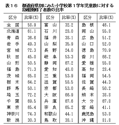 表16　都道府県別にみた小学校第1学年児童数に対する幼稚園修了者数の比率